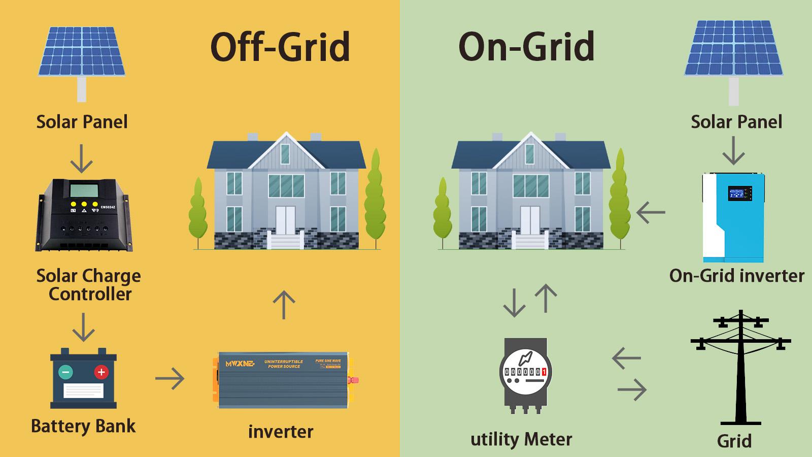On-grid ve off-grid solar sistem şeması